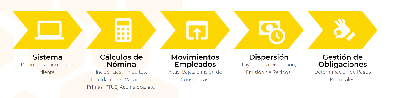 Proceso de administración integral de nómina TICNIX