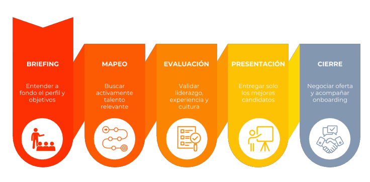 Metodología de headhunting ejecutivo TICNIX
